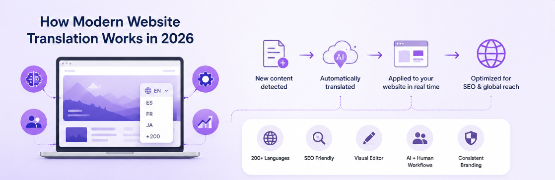 How modern translation works in 2026