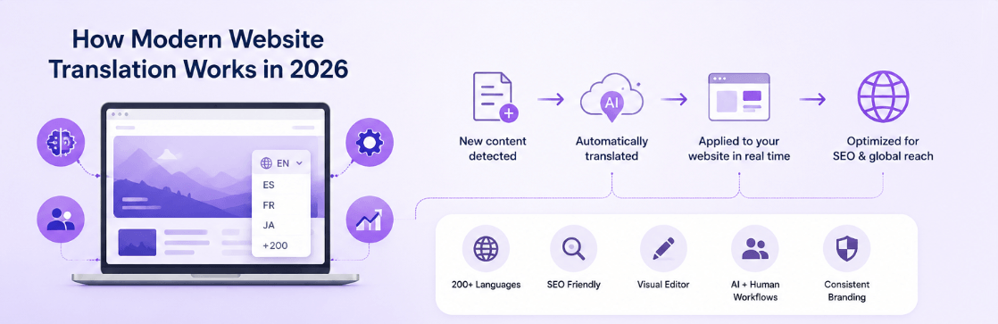 How modern translation works in 2026