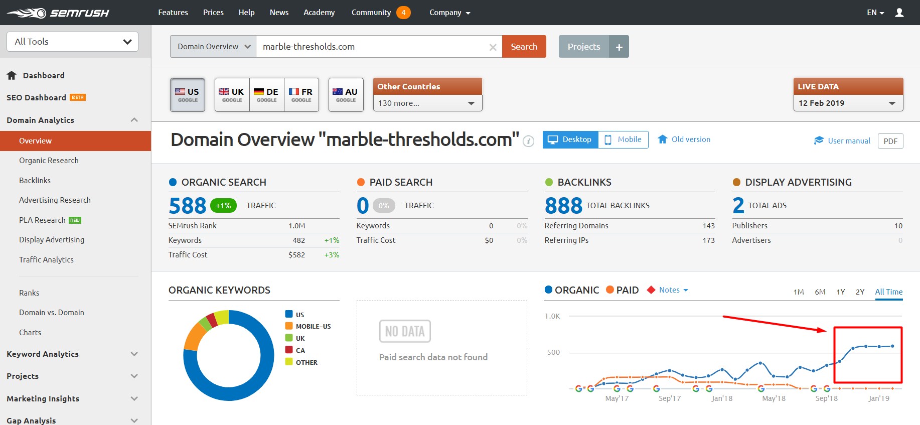 Dirty Multilingual SEO Trick That Every Webmaster Should Know 3 SEMRUSH Marble Thresholds.com