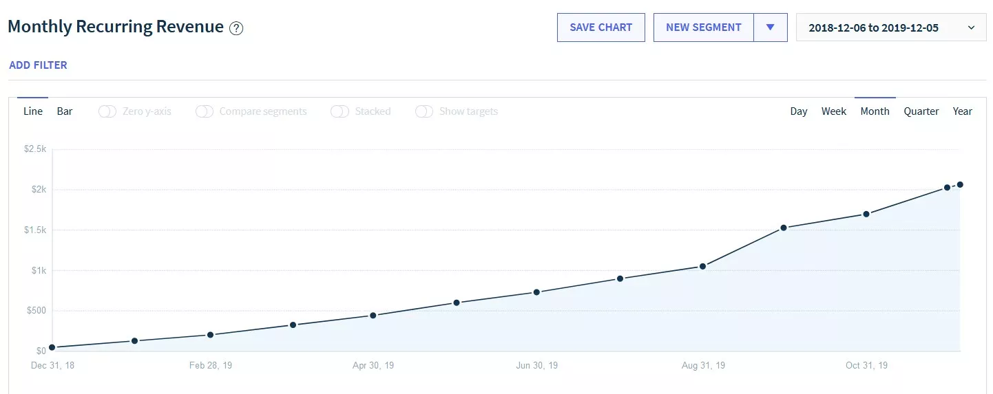 How I grew my SaaS company from 0 to $2,000/Month? 1 2000MRR