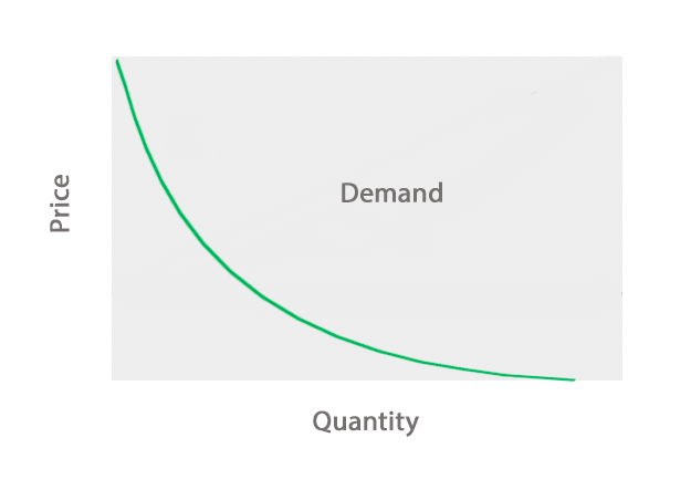 demand curve