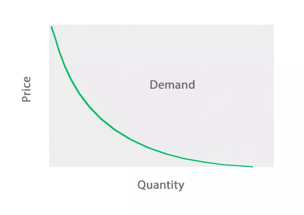 Calculating Market Demand: Do your customers really want your products? 1 curva di domanda