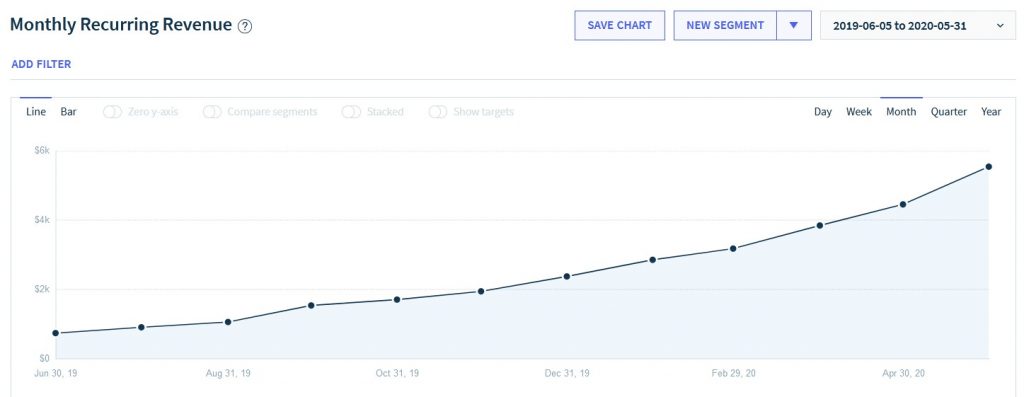 $5,000 MRR or How we grew ConveyThis' revenue by 500%. 2 gráfico 5000MRR