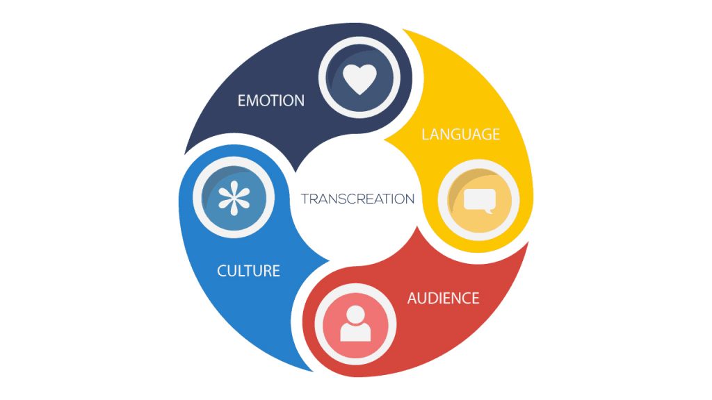 Gaining A Deeper Understanding Of The Language You Are Targeting Through Transcreation. 2 Sem título 5 2