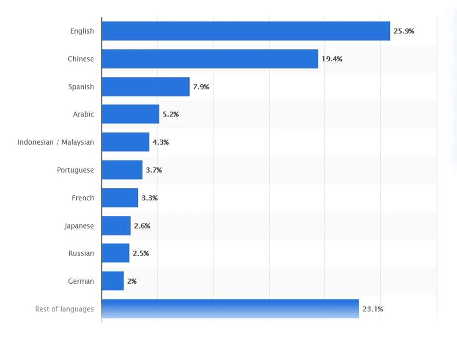 language statistics 2