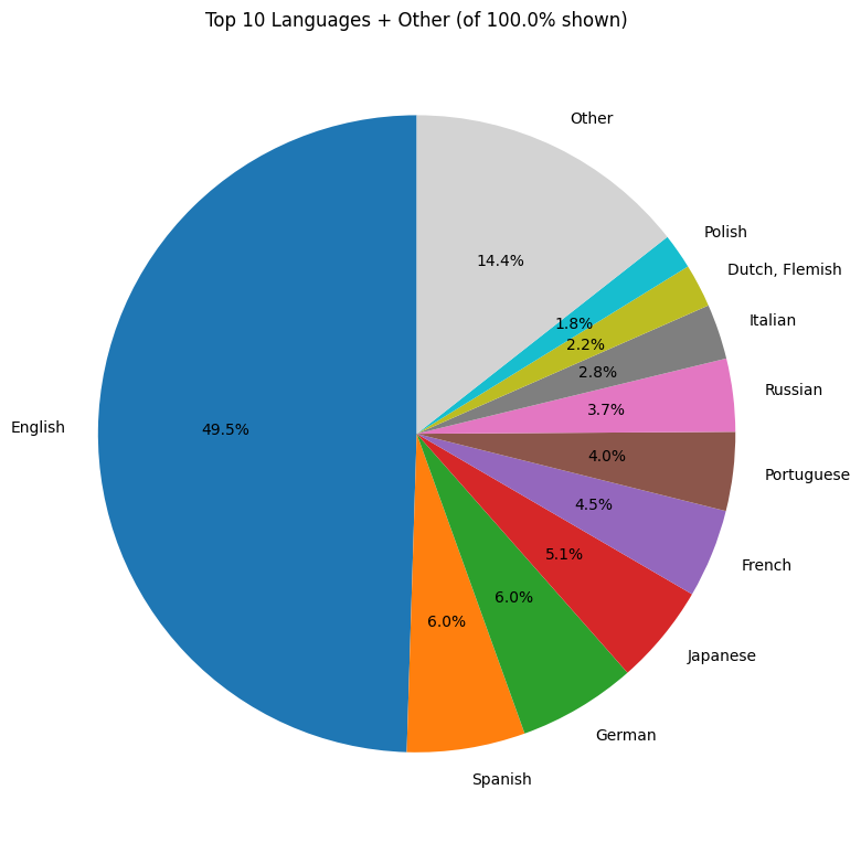 Pie chart of language distribution: English 49.5%; Spanish 6.0%; German 6.0%; Japanese 5.1%; French 4.5%; Portuguese 4.0%; Russian 3.7%; Italian 2.8%; Dutch/Flemish 2.2%; Polish 1.8%; Other 14.4%
