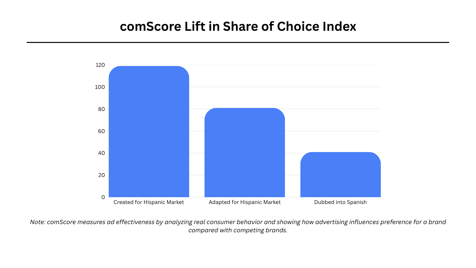 Bar graph showing comScore lift in share of choice index. 119 for ads created for Hispanic Market. 81 for ads adapted for Hispanic Market. 41 for ad dubbed into Spanish