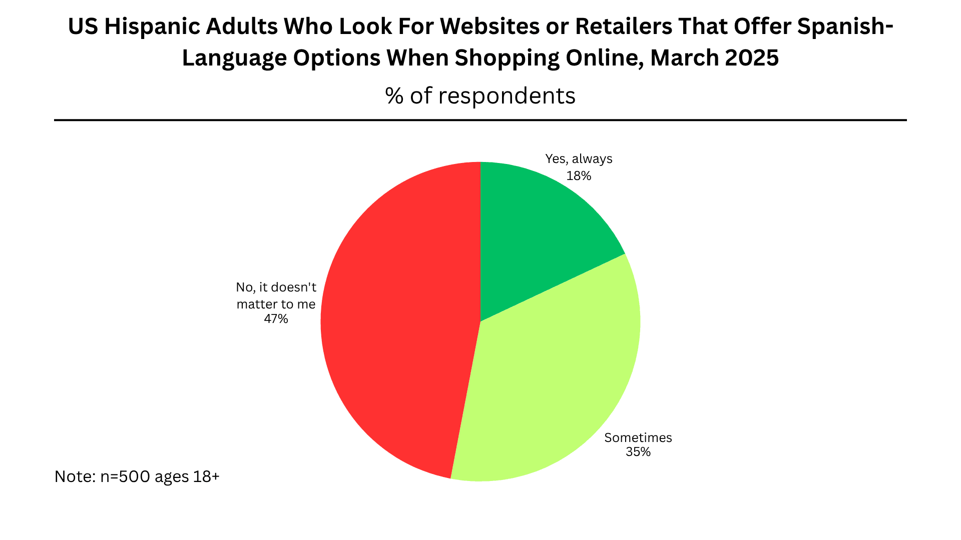 Pie chart showing percentage of US Hispanic adults who look for websites or retailers that offer Spanish-language options when shopping online. 18% for yes, always. 35% for sometimes. 47% for no, it doesn't matter to me