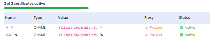 ConveyThis SSL status showing 2 of 2 certificates active for Proxied @ and www CNAMEs