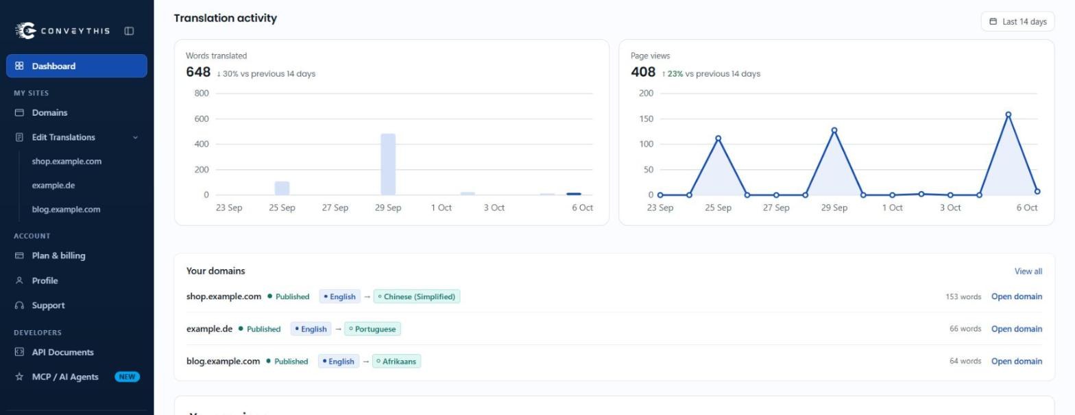 Translation activity on the new dashboard: a bar chart of words translated per day and a line chart of translated page views per day over 14 days, above a list of your domains
