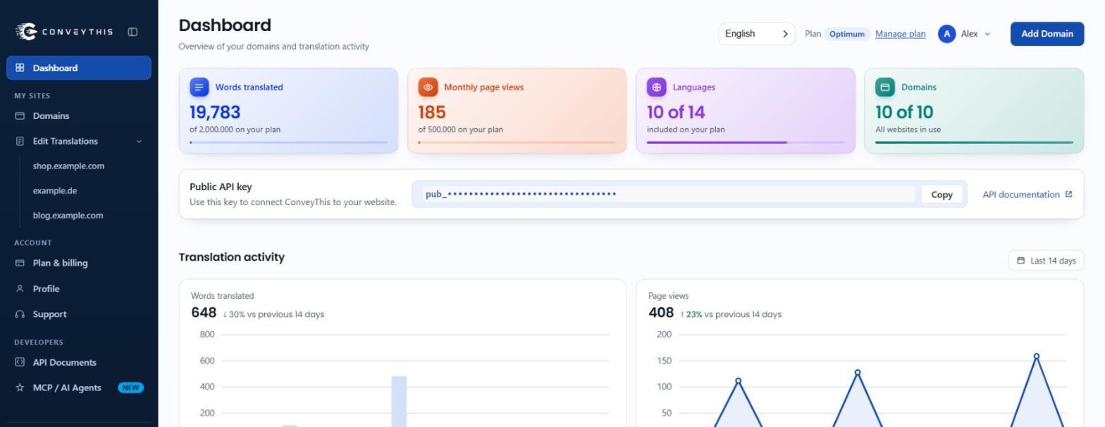 The new ConveyThis dashboard: a sidebar on the left and four cards for words translated, monthly page views, languages and domains, each with a usage bar