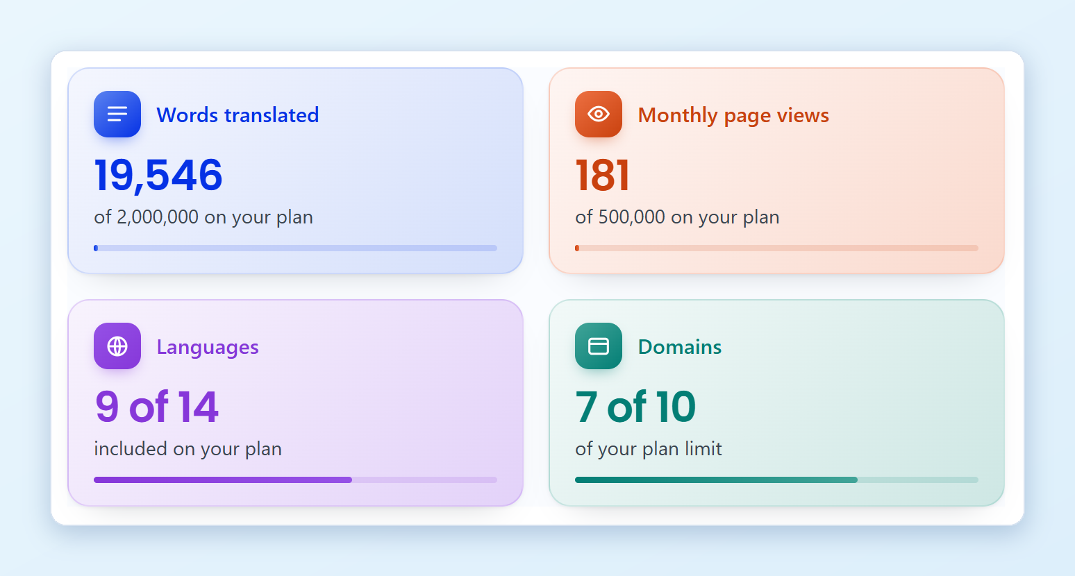 Your usage on the Dashboard Dashboard cards: Words translated, Monthly page views, Languages and Domains, each with the plan limit and a progress bar