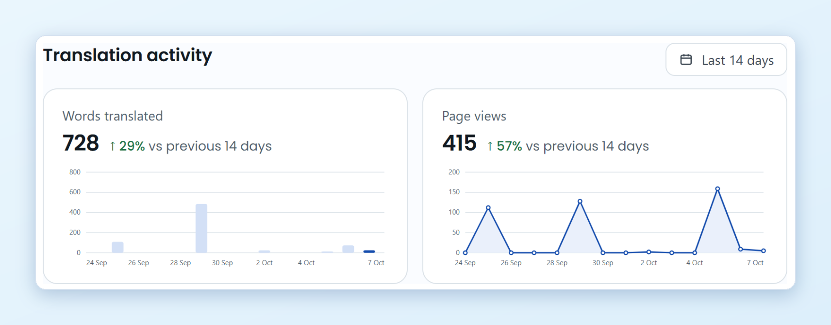 Translation activity for the last 14 days Translation activity: words translated per day as bars and page views per day as a line, each compared with the previous 14 days