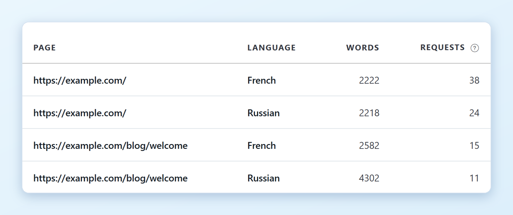 Words and requests for each page List of translated pages with the Page, Language, Words and Requests columns